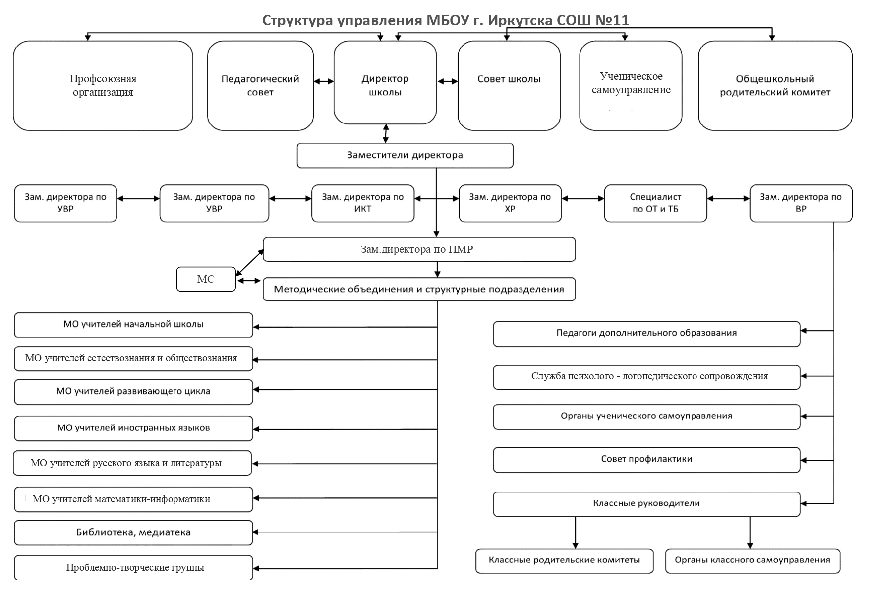 Структура управления школы.